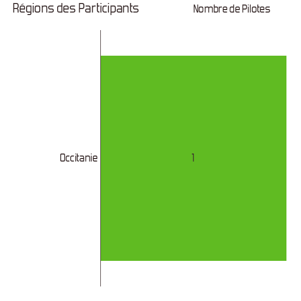graphe VERTICAL_BAR PILOTS_REGIONS_IN_LIST